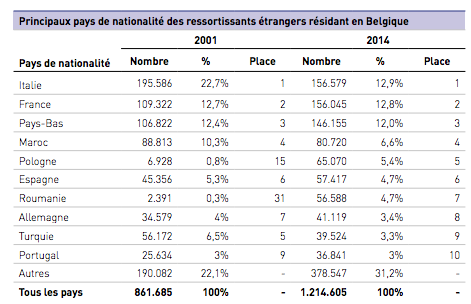 Países de origen de los extranjeros residentes en Bélgica (Fuente: Gobierno de Bélgica)