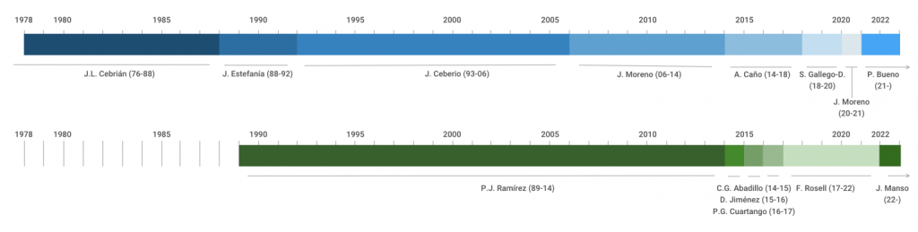 Directores desde 1978: en azul de El País, en verde de El Mundo (Fuente: Elaboración propia)