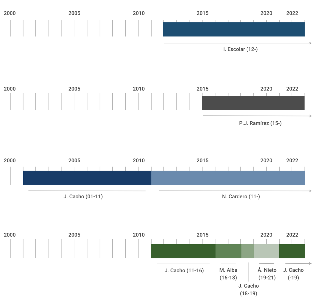 Directores en los medios digitales, en orden ElDiario.es, El Español, El Confidencial y Voz Pópuli (Fuente: Elaboración propia)