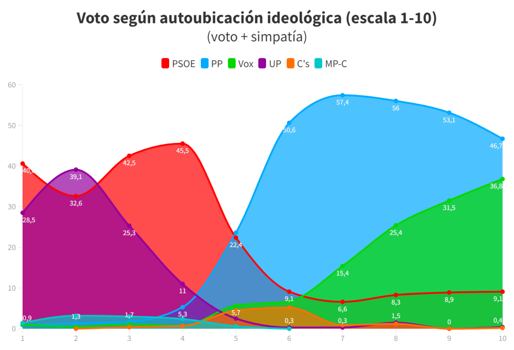 Voto según autoubicación ideológica según el CIS de diciembre de 2022 (Autor: Edu Bayón)