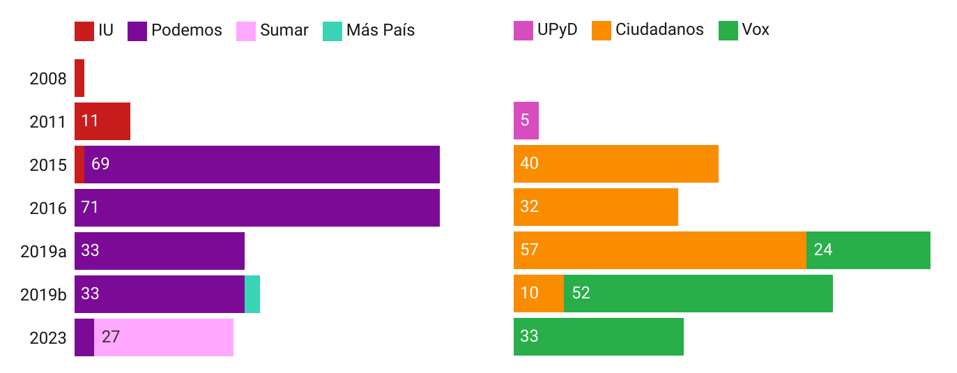 Partidos nacionales, por bloques, sin PSOE ni PP (Fuente: Elaboración propia)