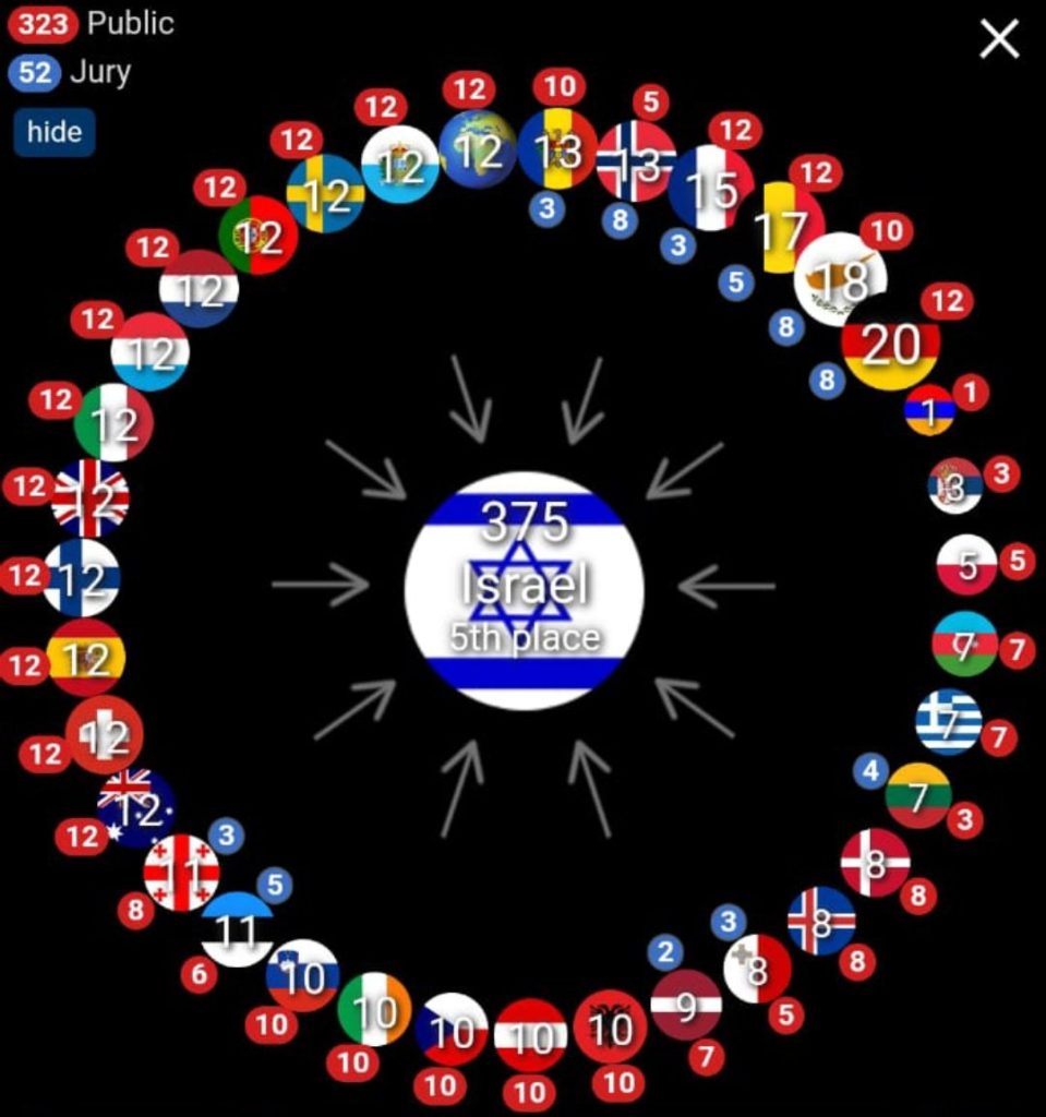 Votos recibidos por Israel (Fuente: App Eurovisión)