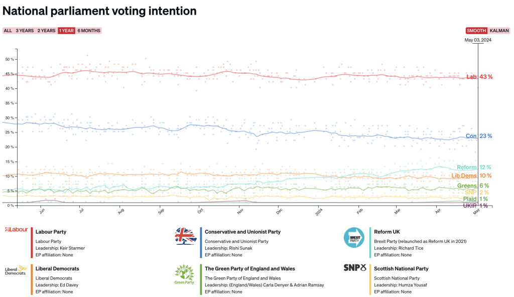 Sondeos electorales británicos (Fuente: Politico)