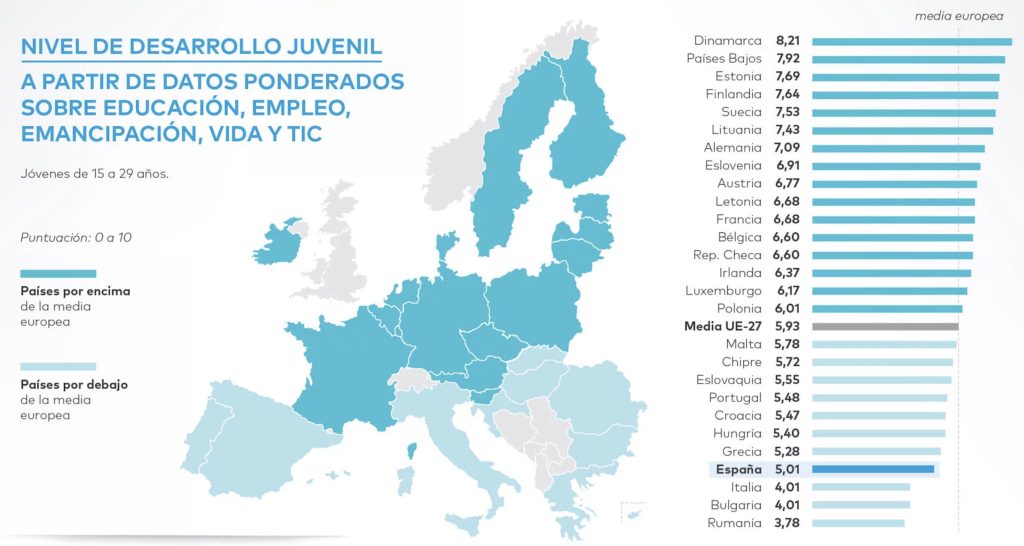 Nivel de desarrollo juvenil (Fuente: Centro Reina Sofía)